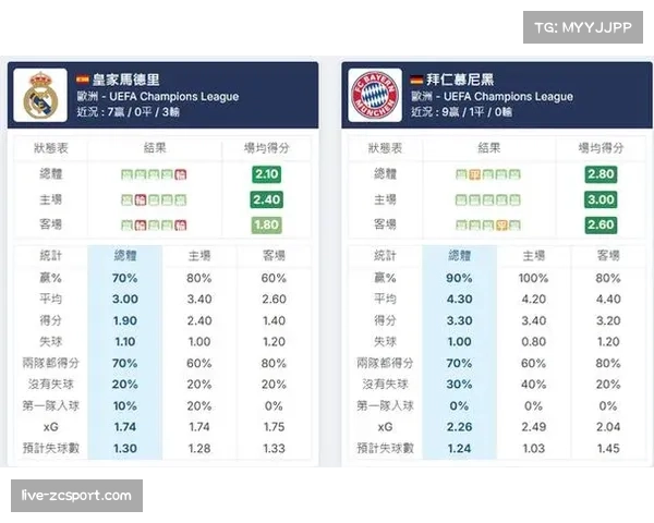 拜仁慕尼黑对阵皇家马德里前瞻:效率榜揭示双方箭头人物状态反差 拜仁慕尼黑对阵皇家马德里前瞻:效率榜揭示双方箭头人物状态反差